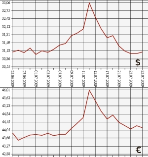 ЦБ РФ: доллар, евро, 25.06.09 - 25.07.09