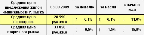 Средняя цена предложения жилой недвижимости г. Омска на 03.08.2009