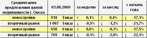 Цена предложения жилья г. Омска в долларах и евро на 03.08.2009