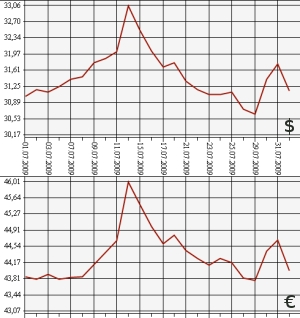 ЦБ РФ: доллар, евро, 1.07.09 - 1.08.09