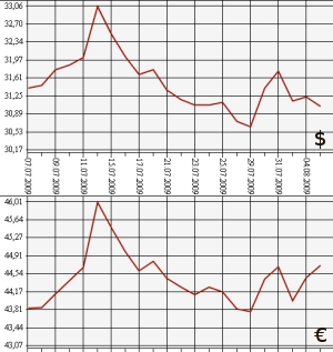 ЦБ РФ: доллар, евро, 5.07.09 - 5.08.09