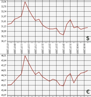 ЦБ РФ: доллар, евро, 7.07.09 - 7.08.09