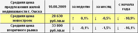 Средняя цена предложения жилой недвижимости г. Омска на 10.08.2009