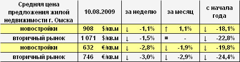 Цена предложения жилья г. Омска в долларах и евро на 10.08.2009 
