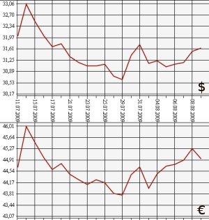 ЦБ РФ: доллар, евро, 11.07.09 - 11.08.09