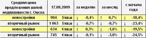 Цена предложения жилья Омска в долларах и евро на 17.08.2009 