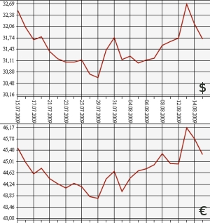 ЦБ РФ: доллар, евро, 15.07.09 - 15.08.09