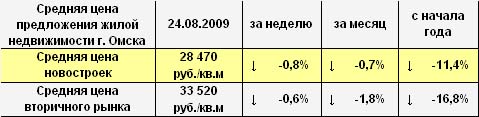 Средняя цена предложения жилой недвижимости г. Омска на 24.08.2009