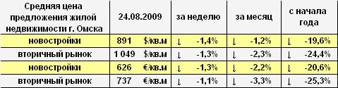 Цена предложения жилья г. Омска в долларах и евро на 24.08.2009 