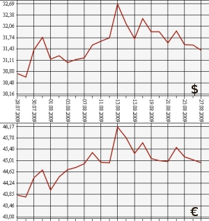 ЦБ РФ: доллар, евро, 27.07.09 - 27.08.09