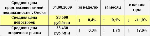 Средняя цена предложения жилой недвижимости г. Омска на 31.08.2009