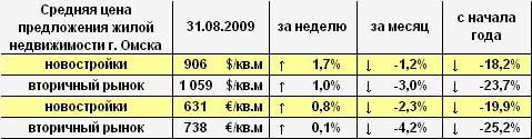 Цена предложения жилья г. Омска в долларах и евро на 31.08.2009 
