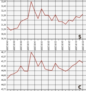 ЦБ РФ: доллар, евро 3.08.09 - 3.09.09