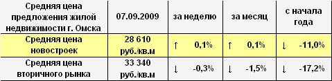 Средняя цена предложения жилой недвижимости г. Омска на 7.09.2009