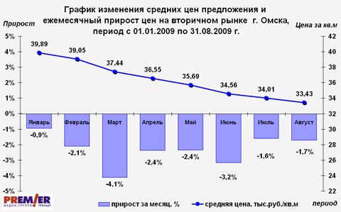 График изменения средних цен предложения с 01.01.2009