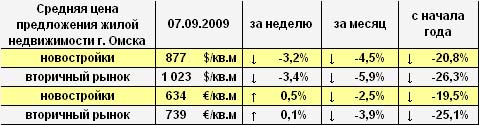 Цена предложения жилья г. Омска в долларах и евро на 7.09.2009