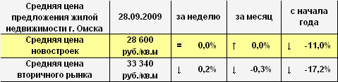 Средняя цена предложения жилой недвижимости г. Омска на 28.09.2009