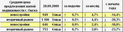 Цена предложения жилья г. Омска в долларах и евро на 28.09.2009 