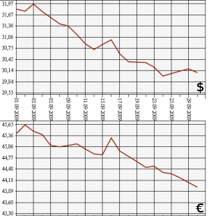 ЦБ РФ, доллар, евро, 30.08.09-30.09.09
