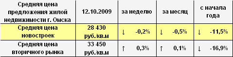 Средняя цена предложения жилой недвижимости г. Омска на 12.10.2009