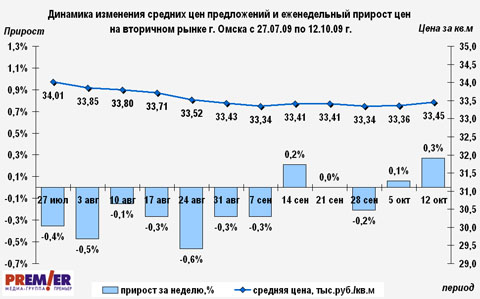 Динамика цен на вторичном рынке г. Омска