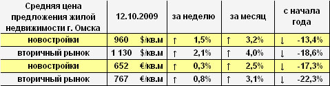 Цена предложения жилья г. Омска в долларах и евро на 12.10.2009