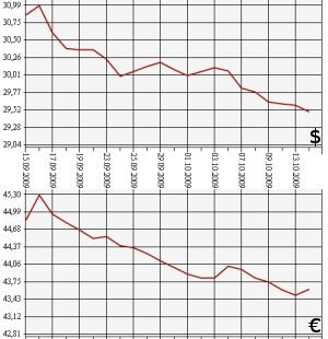 ЦБ РФ, доллар, евро, 14.09.09.-14.10.09.