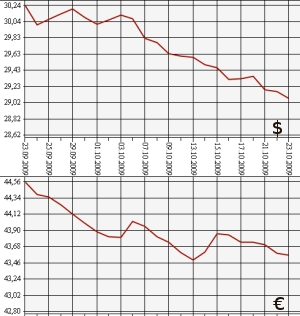 ЦБ РФ: доллар, евро, 23.09.09 - 23.10.09