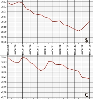 ЦБ РФ: доллар, евро, 30.09.09 - 30.10.09