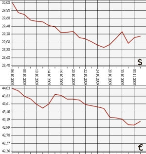 ЦБ РФ: доллар, евро, 5.10.09 - 5.11.09