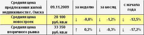 Средняя цена предложения жилой недвижимости г. Омска на 09.11.2009