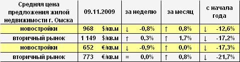Цена предложения жилья г. Омска в долларах и евро на 09.11.2009