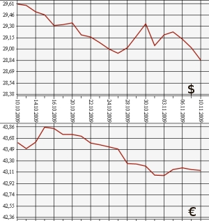 ЦБ РФ: доллар, евро, 10.10.09 - 10.11.09