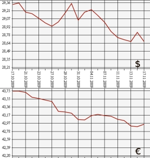 ЦБ РФ: доллар, евро, 17.10.09 - 17.11.09