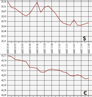 ЦБ РФ: доллар, евро, 20.10.09 - 20.11.09