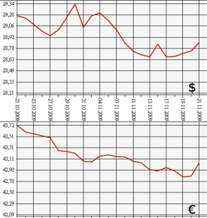 ЦБ РФ: доллар, евро, 21.10.09 - 21.11.09