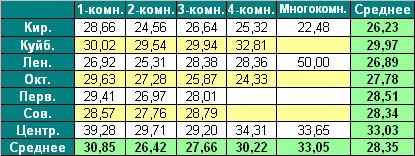 Таблица средней цены предложения на первичном рынке жилья г. Омска