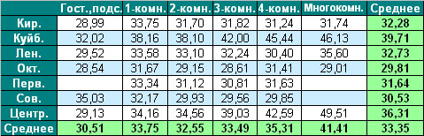 Таблица средней цены предложения на вторичном рынке жилья г. Омска
