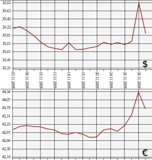 ЦБ РФ, доллар, евро, 1.11.09 - 1.12.09