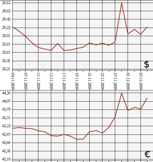 ЦБ РФ, доллар, евро, 4.11.09 - 4.12.09