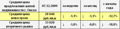 Средняя цена предложения жилой недвижимости г. Омска на 07.12.2009