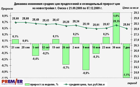 Динамика средних цен предложений на новостройки г. Омска