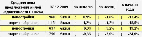 Цена предложения жилья г. Омска в долларах и евро на 07.12.2009