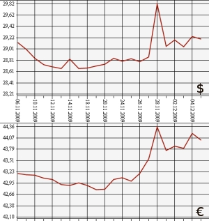 ЦБ РФ, доллар, евро, 5.11.09 - 5.12.09
