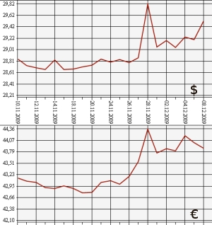 ЦБ РФ: доллар, евро, 8.11.09 - 8.12.09