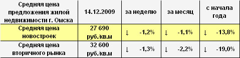 Средняя цена предложения жилой недвижимости г. Омска на 14.12.2009