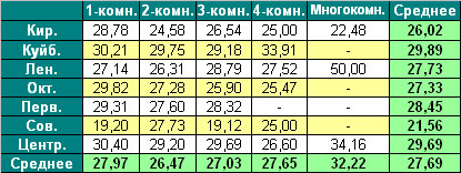 Таблица средней цены предложения  на первичном рынке жилья г. Омска