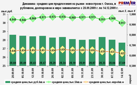 Динамика цен новостроек в рублях, долларах, евро
