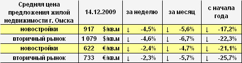 Цена предложения жилья г. Омска в долларах и евро на 14.12.2009