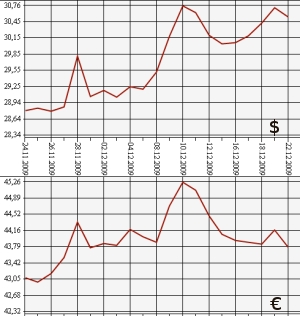 ЦБ РФ, доллар, евро, 22.11.09 - 22.12.09